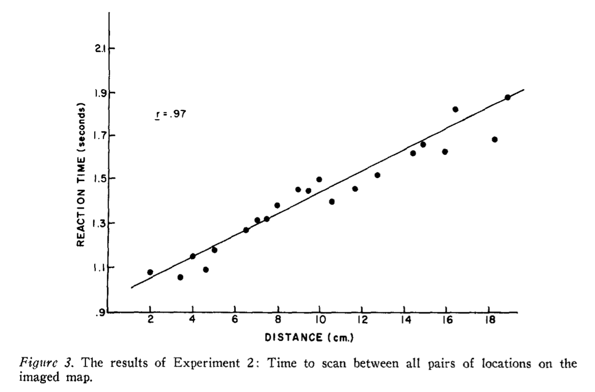 results from Kosslyn (1978) showing a linear relationship between distance and response time.