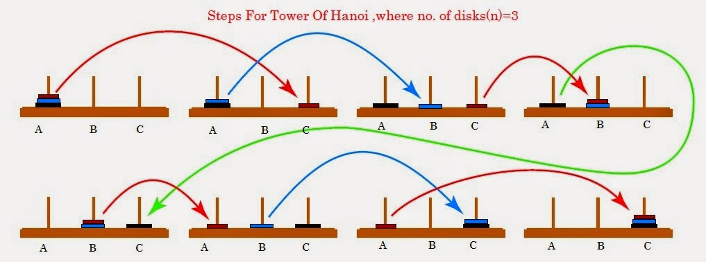 Steps for solving the Tower of Hanoi in the minimum number of moves when there are 3 disks.