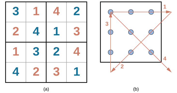 The left image shows the solution to the 4x4 sudoku grid: Half of the numbers were supplied to start the puzzle and are colored blue, and half have been filled in as the puzzle’s solution and are colored red. The numbers in each row of the grid, left to right, are as follows. Row 1: blue 3, red 1, red 4, blue 2. Row 2: red 2, blue 4, blue 1, red 3. Row 3: red 1, blue 3, blue 2, red 4. Row 4: blue 4, red 2, red 3, blue 1. The right image shows the solution to the puzzle consisting of 9 dots arranged in 3 rows of 3 inside of a square, where you are supposed to cross all dots with no more than four straight lines without lifting the pencil. The solution is shown by a red line with arrows indicating the direction of movement. In order to solve the puzzle, the lines must extend beyond the borders of the box. The four connecting lines are drawn as follows. Line 1 begins at the top left dot, proceeds through the middle and right dots of the top row, and extends to the right beyond the border of the square. Line 2 extends from the end of line 1, through the right dot of the horizontally centered row, through the middle dot of the bottom row, and beyond the square’s border ending in the space beneath the left dot of the bottom row. Line 3 extends from the end of line 2 upwards through the left dots of the bottom, middle, and top rows. Line 4 extends from the end of line 3 through the middle dot in the middle row and ends at the right dot of the bottom.